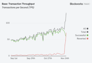 The amount of successful transactions on Base declined, at the same time as the number of reverted transactions increased. (Blockworks Research)